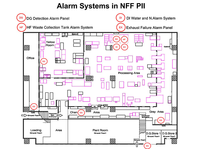 Alarm Systems in NFF PII